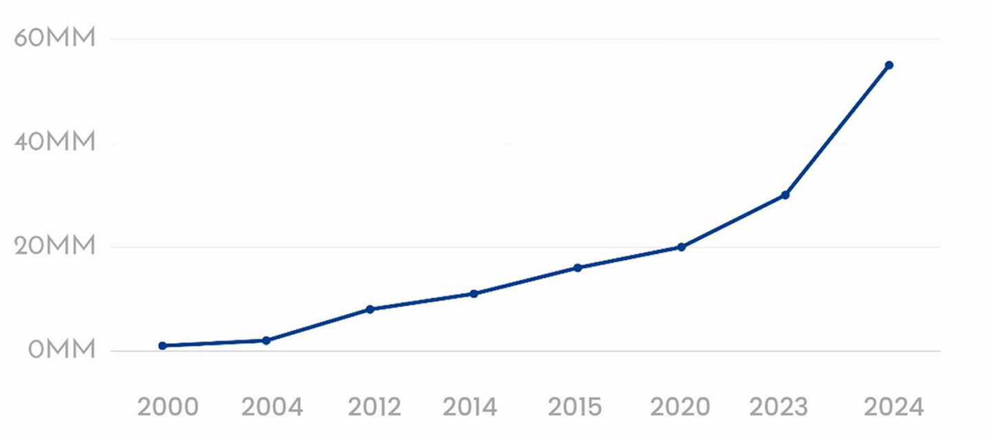 Gráfico del proyecto